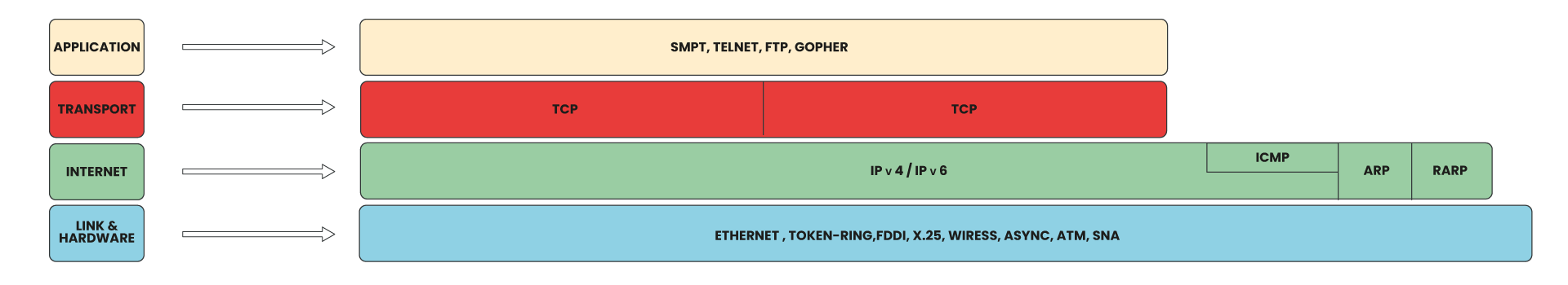 Protocols of TCP/IP Suite