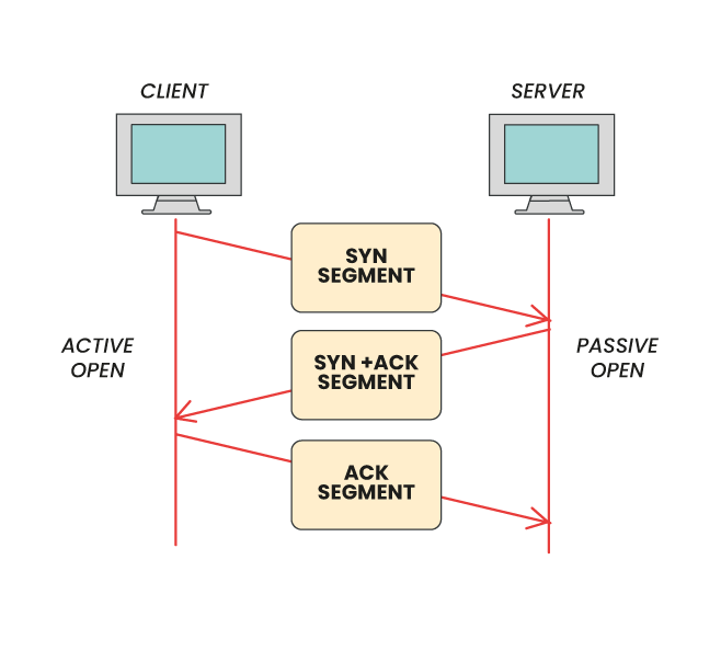 TCP/IP Synchronize and Acknowledge Flow